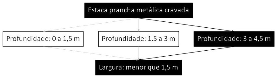 Árvore de fatores da composição SINAPI 101608 — diagrama oficial de variantes do serviço