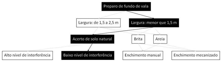 Árvore de fatores da composição SINAPI 101616 — diagrama oficial de variantes do serviço