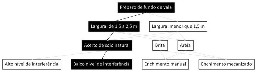 Árvore de fatores da composição SINAPI 101617 — diagrama oficial de variantes do serviço