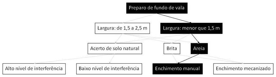 Árvore de fatores da composição SINAPI 101618 — diagrama oficial de variantes do serviço