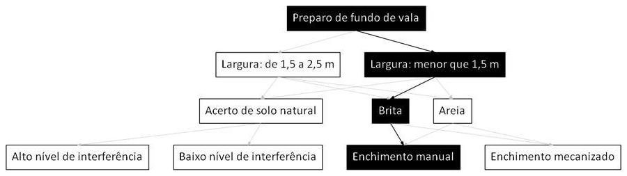 Árvore de fatores da composição SINAPI 101619 — diagrama oficial de variantes do serviço