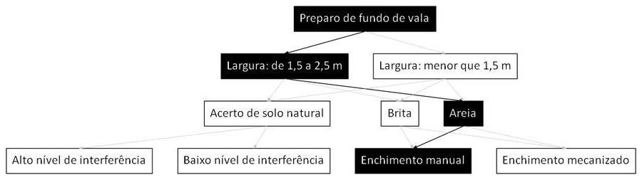 Árvore de fatores da composição SINAPI 101620 — diagrama oficial de variantes do serviço
