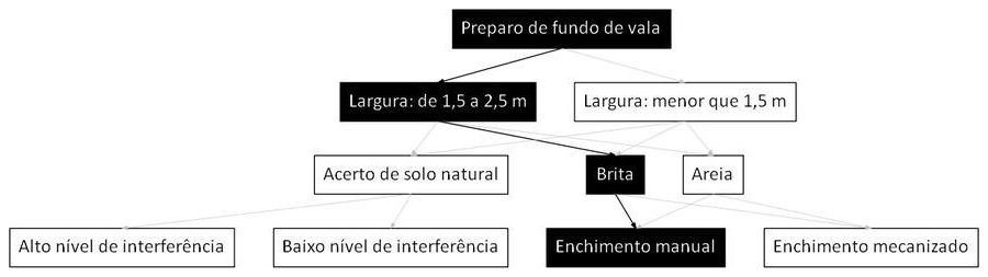 Árvore de fatores da composição SINAPI 101621 — diagrama oficial de variantes do serviço