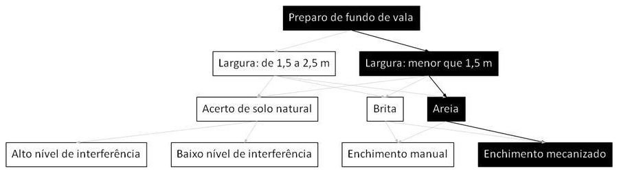 Árvore de fatores da composição SINAPI 101622 — diagrama oficial de variantes do serviço