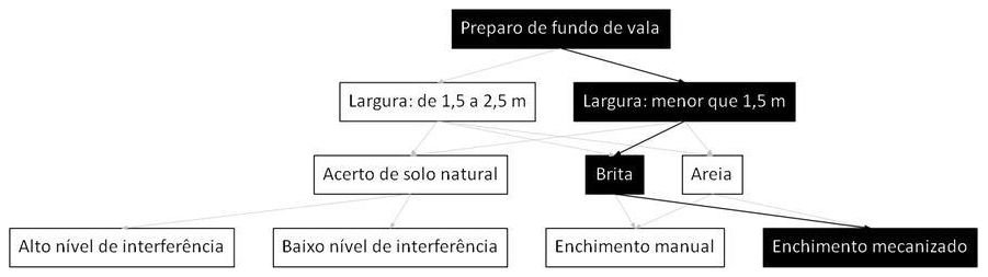 Árvore de fatores da composição SINAPI 101623 — diagrama oficial de variantes do serviço