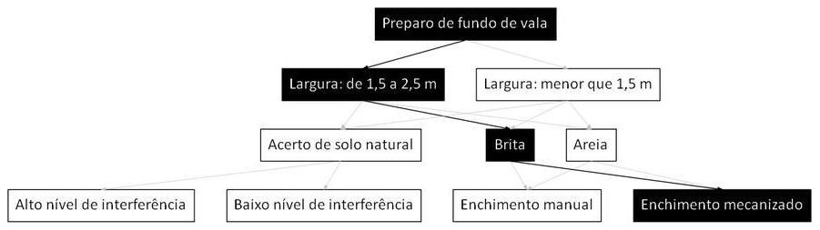 Árvore de fatores da composição SINAPI 101624 — diagrama oficial de variantes do serviço