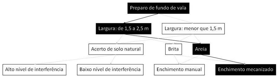 Árvore de fatores da composição SINAPI 101625 — diagrama oficial de variantes do serviço