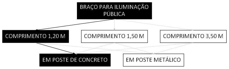 Árvore de fatores da composição SINAPI 101634 — diagrama oficial de variantes do serviço