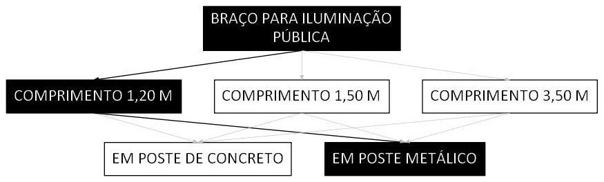 Árvore de fatores da composição SINAPI 101635 — diagrama oficial de variantes do serviço
