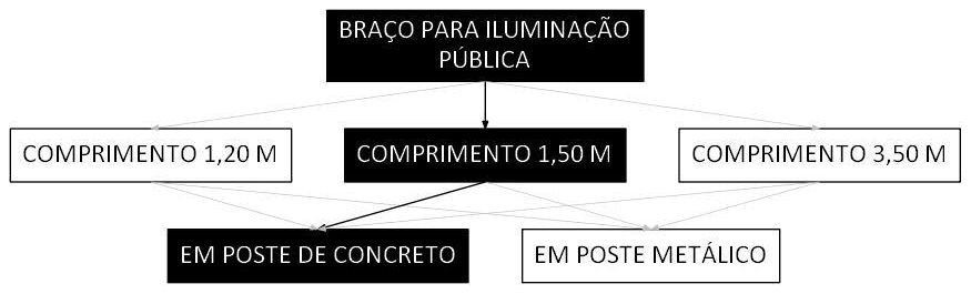 Árvore de fatores da composição SINAPI 101636 — diagrama oficial de variantes do serviço