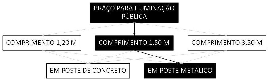 Árvore de fatores da composição SINAPI 101637 — diagrama oficial de variantes do serviço