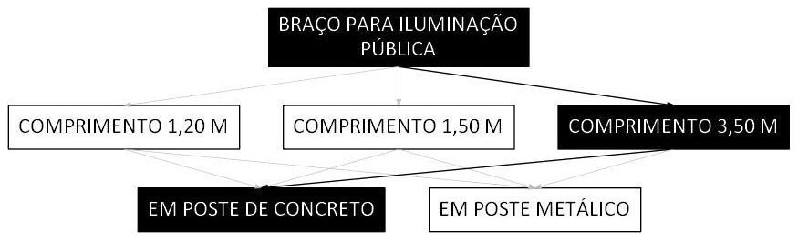 Árvore de fatores da composição SINAPI 101638 — diagrama oficial de variantes do serviço