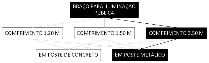 Árvore de fatores da composição SINAPI 101639 — diagrama oficial de variantes do serviço