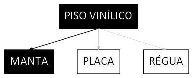 Árvore de fatores da composição SINAPI 101728 — diagrama oficial de variantes do serviço