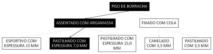 Árvore de fatores da composição SINAPI 101733 — diagrama oficial de variantes do serviço