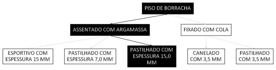 Árvore de fatores da composição SINAPI 101734 — diagrama oficial de variantes do serviço