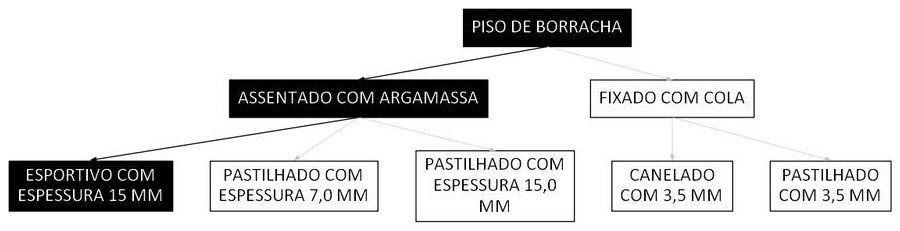 Árvore de fatores da composição SINAPI 101735 — diagrama oficial de variantes do serviço