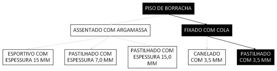 Árvore de fatores da composição SINAPI 101736 — diagrama oficial de variantes do serviço