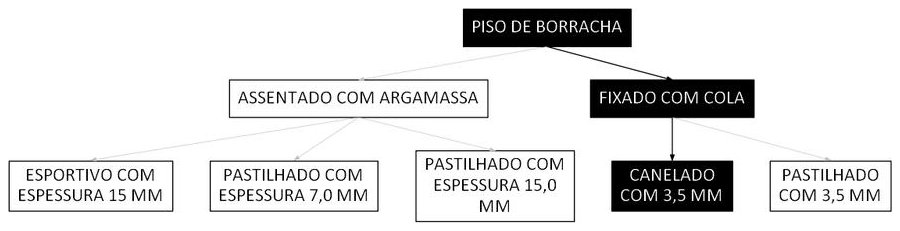 Árvore de fatores da composição SINAPI 101737 — diagrama oficial de variantes do serviço
