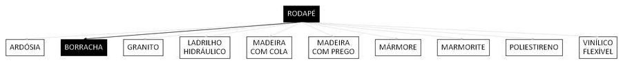 Árvore de fatores da composição SINAPI 101742 — diagrama oficial de variantes do serviço