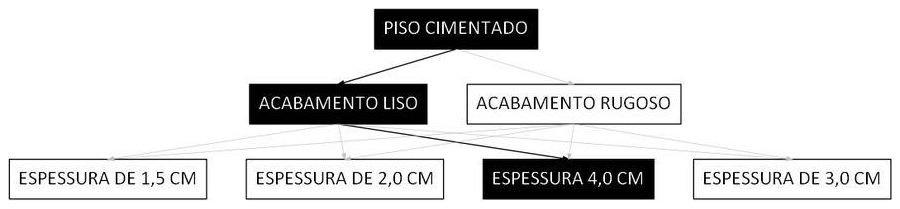 Árvore de fatores da composição SINAPI 101749 — diagrama oficial de variantes do serviço