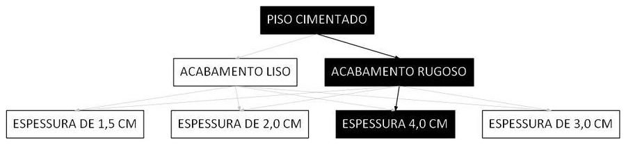 Árvore de fatores da composição SINAPI 101750 — diagrama oficial de variantes do serviço