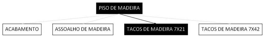Árvore de fatores da composição SINAPI 101751 — diagrama oficial de variantes do serviço