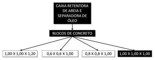 Árvore de fatores da composição SINAPI 101805 — diagrama oficial de variantes do serviço