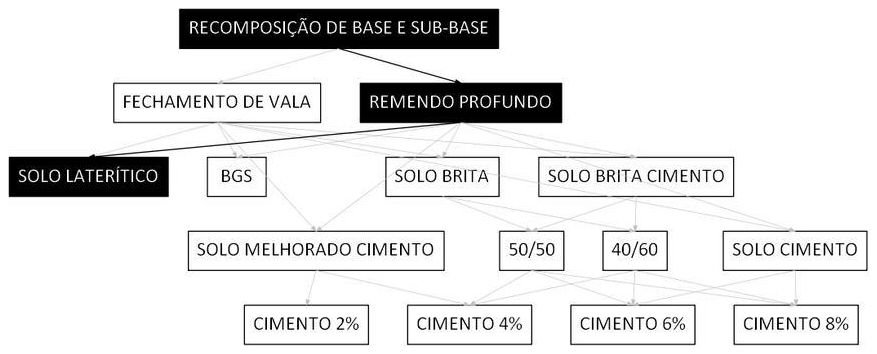 Árvore de fatores da composição SINAPI 101822 — diagrama oficial de variantes do serviço