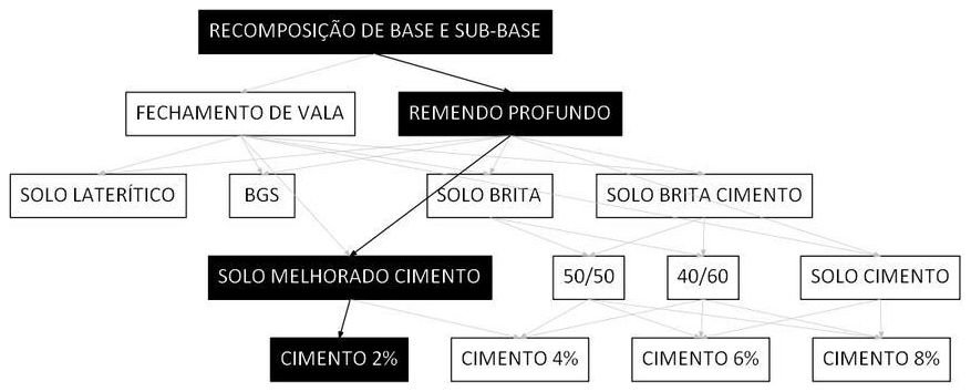 Árvore de fatores da composição SINAPI 101823 — diagrama oficial de variantes do serviço