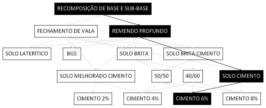Árvore de fatores da composição SINAPI 101825 — diagrama oficial de variantes do serviço