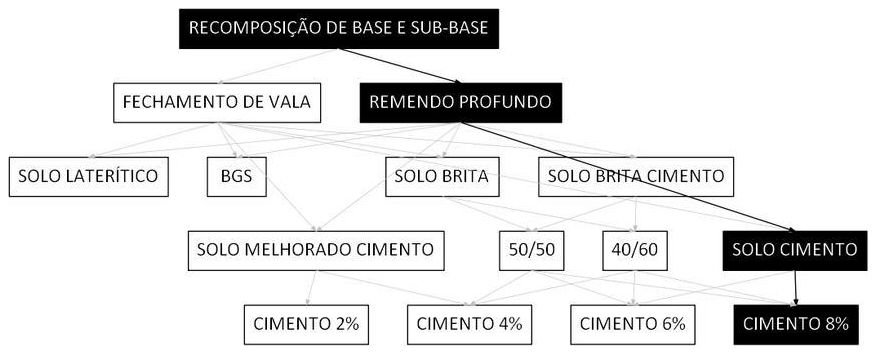 Árvore de fatores da composição SINAPI 101826 — diagrama oficial de variantes do serviço