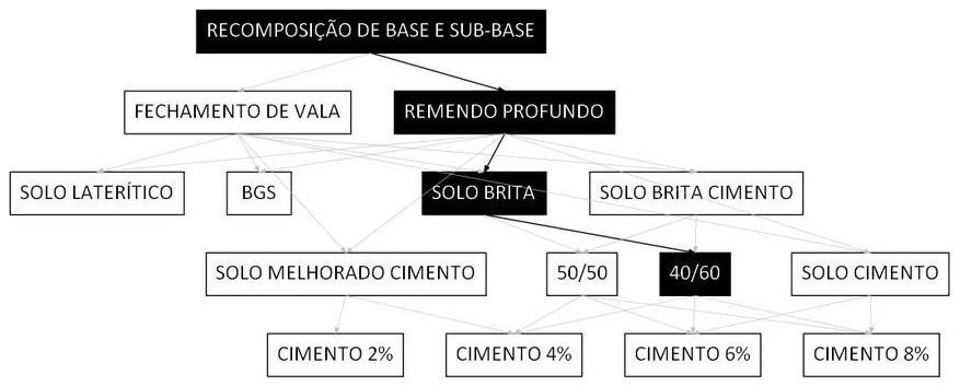 Árvore de fatores da composição SINAPI 101827 — diagrama oficial de variantes do serviço