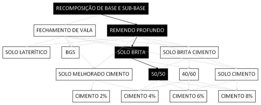 Árvore de fatores da composição SINAPI 101828 — diagrama oficial de variantes do serviço
