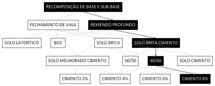 Árvore de fatores da composição SINAPI 101831 — diagrama oficial de variantes do serviço