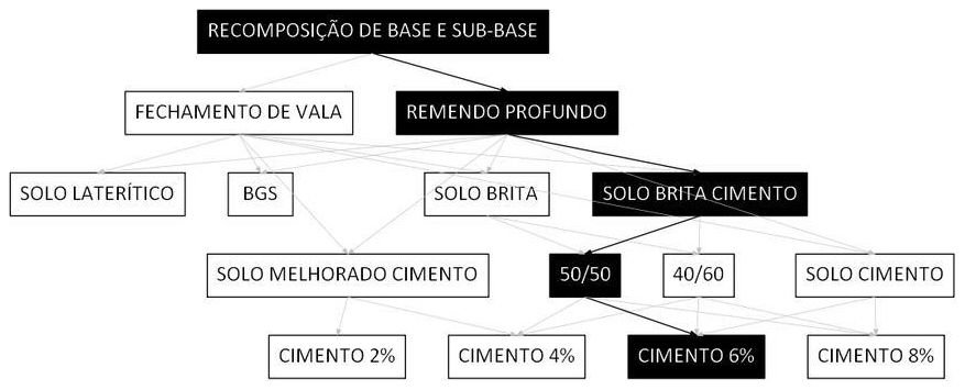 Árvore de fatores da composição SINAPI 101833 — diagrama oficial de variantes do serviço