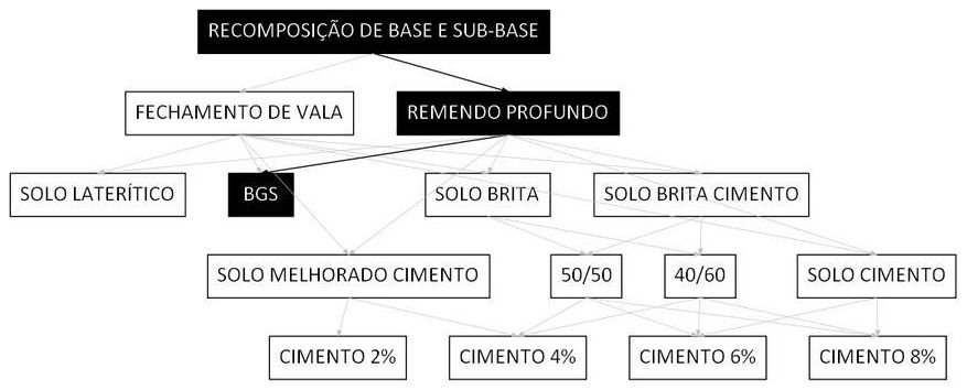 Árvore de fatores da composição SINAPI 101835 — diagrama oficial de variantes do serviço