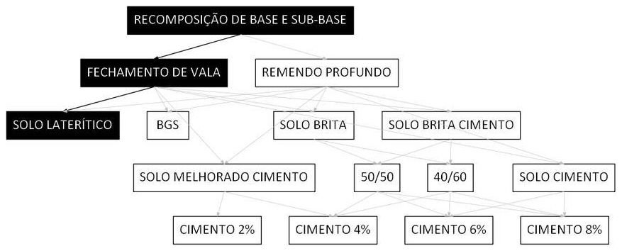 Árvore de fatores da composição SINAPI 101836 — diagrama oficial de variantes do serviço