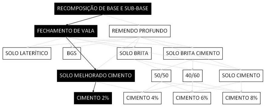 Árvore de fatores da composição SINAPI 101837 — diagrama oficial de variantes do serviço