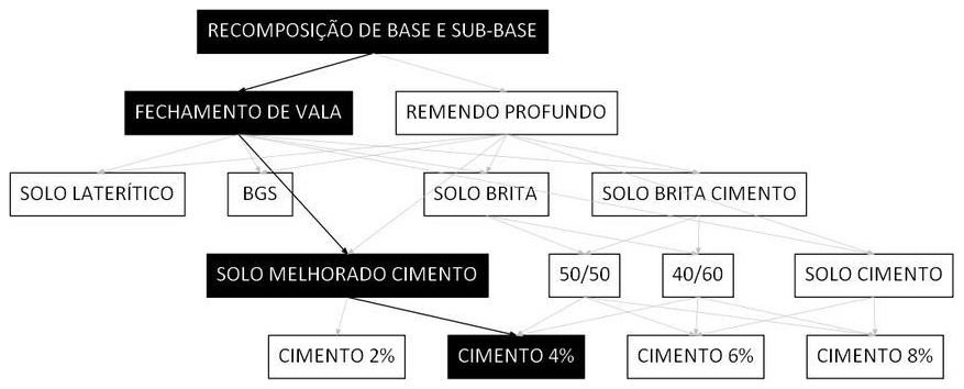 Árvore de fatores da composição SINAPI 101838 — diagrama oficial de variantes do serviço