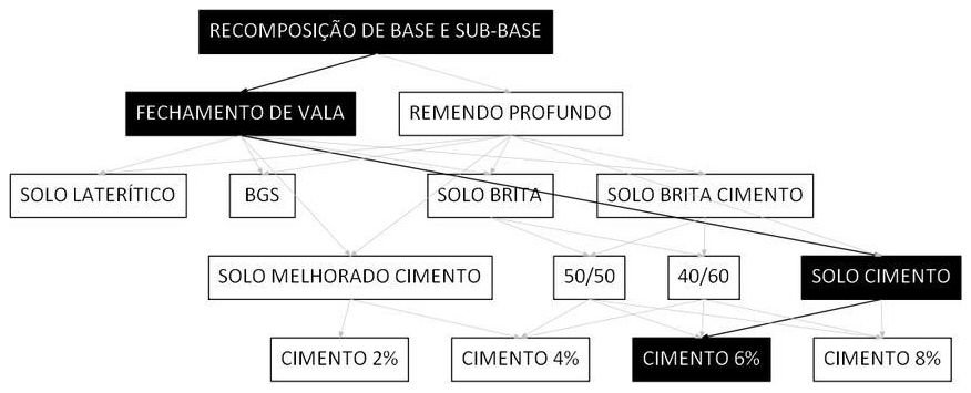 Árvore de fatores da composição SINAPI 101839 — diagrama oficial de variantes do serviço