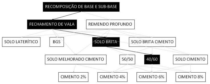 Árvore de fatores da composição SINAPI 101841 — diagrama oficial de variantes do serviço