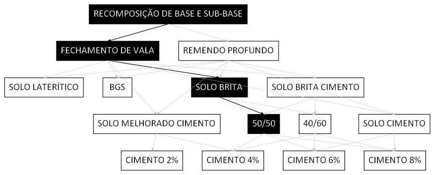 Árvore de fatores da composição SINAPI 101842 — diagrama oficial de variantes do serviço