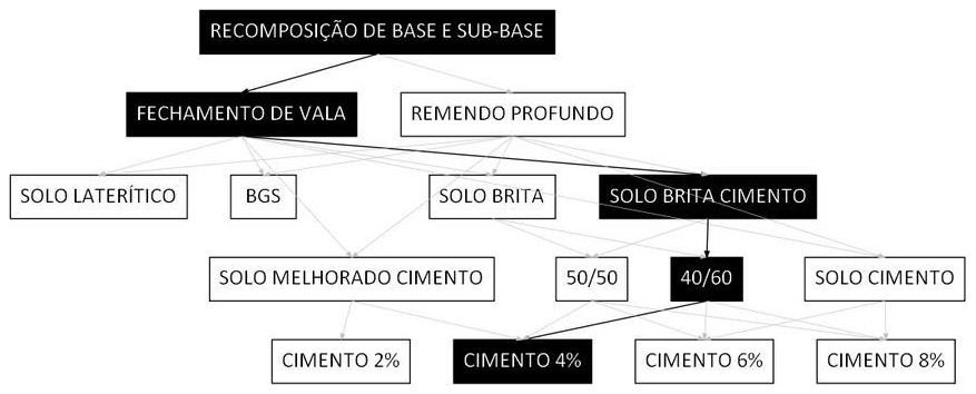 Árvore de fatores da composição SINAPI 101843 — diagrama oficial de variantes do serviço