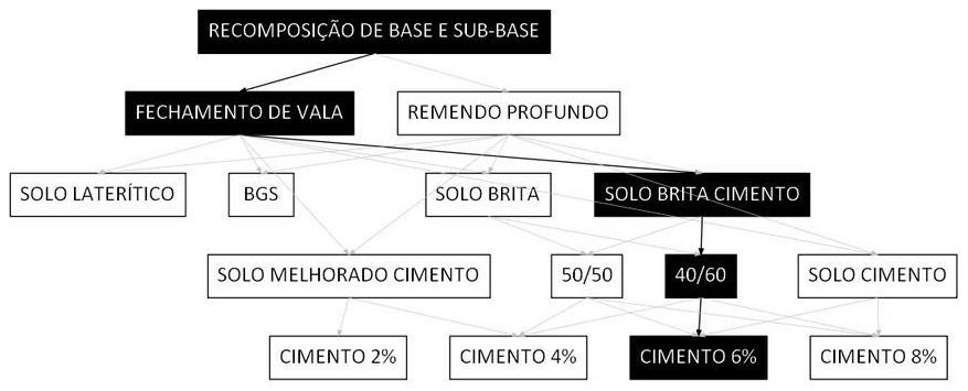 Árvore de fatores da composição SINAPI 101844 — diagrama oficial de variantes do serviço