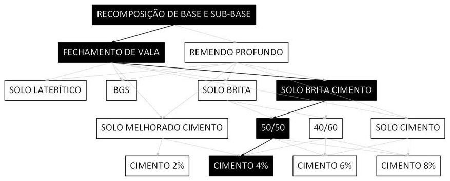 Árvore de fatores da composição SINAPI 101846 — diagrama oficial de variantes do serviço