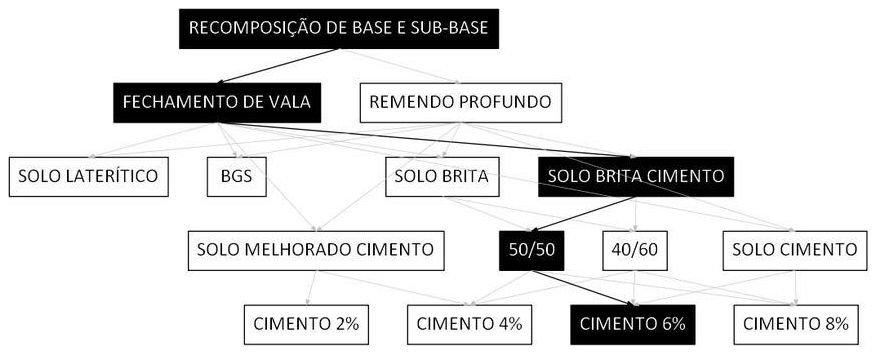 Árvore de fatores da composição SINAPI 101847 — diagrama oficial de variantes do serviço