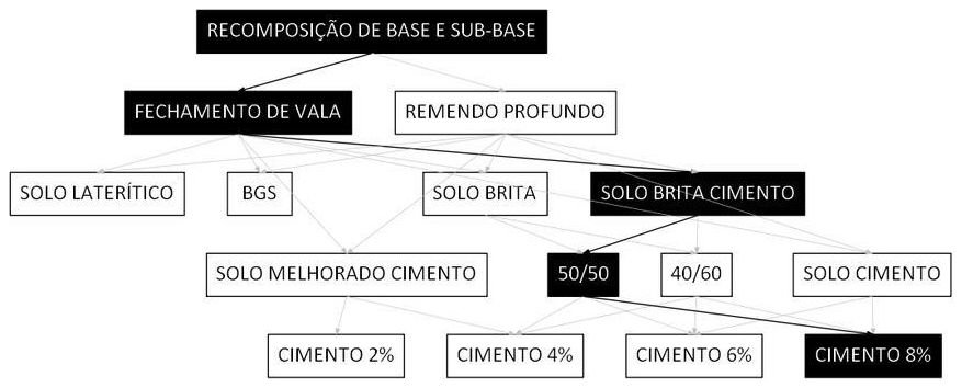 Árvore de fatores da composição SINAPI 101848 — diagrama oficial de variantes do serviço