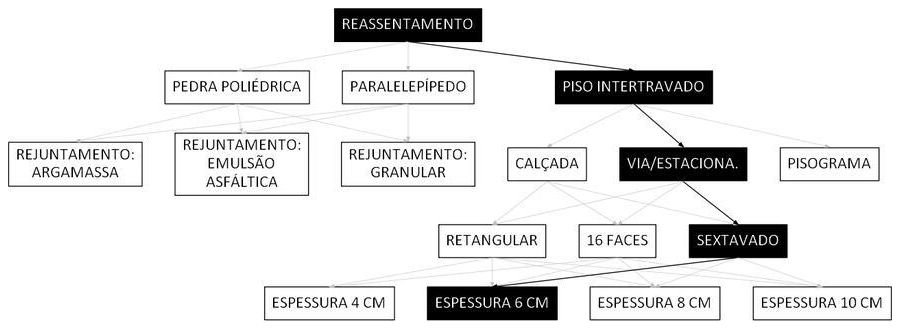 Árvore de fatores da composição SINAPI 101858 — diagrama oficial de variantes do serviço