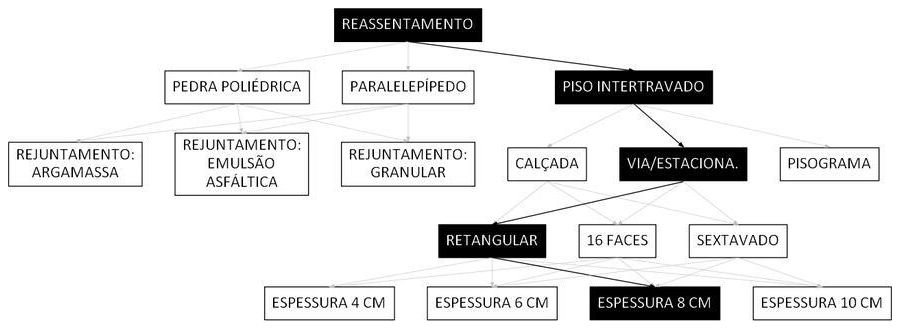 Árvore de fatores da composição SINAPI 101864 — diagrama oficial de variantes do serviço